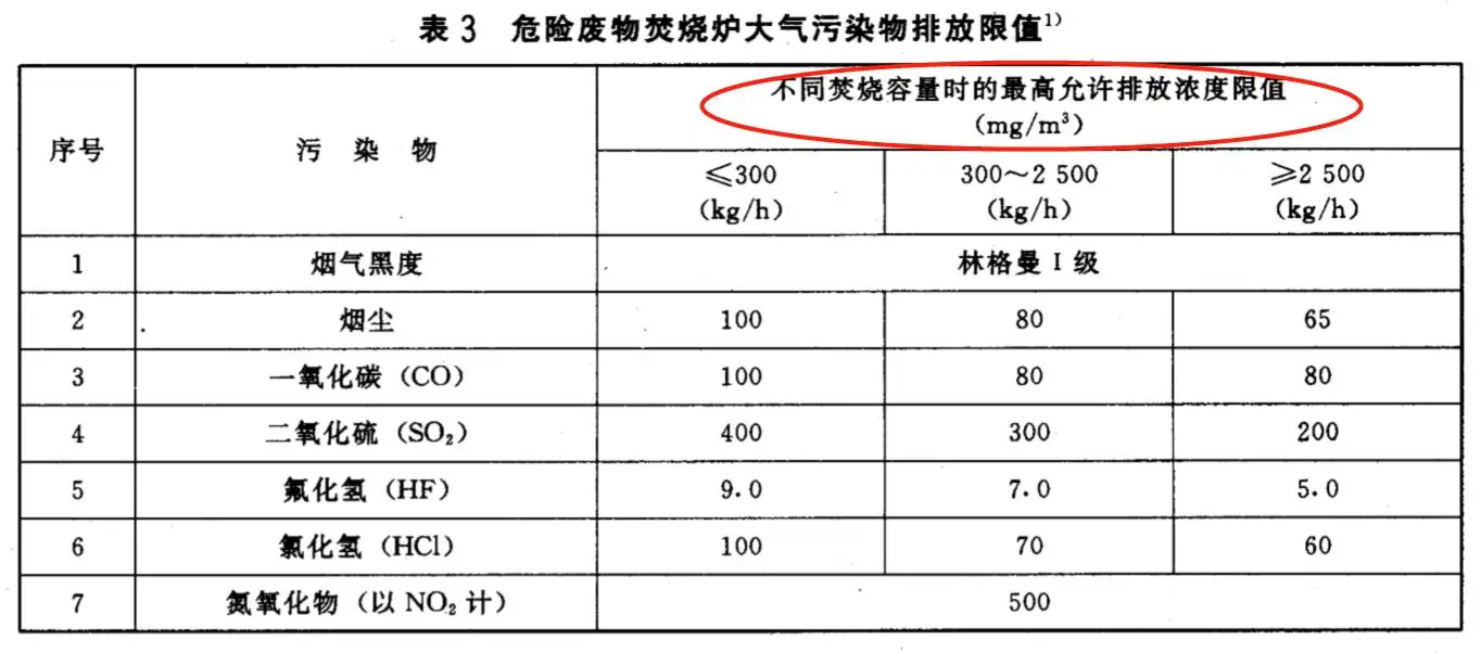 危险废物焚烧污染控制标准.png