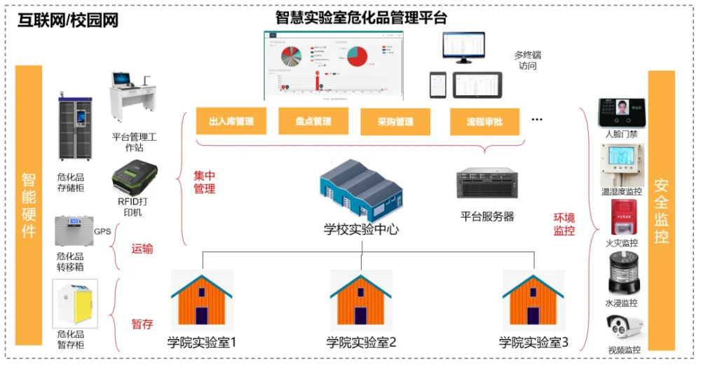 校园实验室安全管理平台的搭建及应用.png